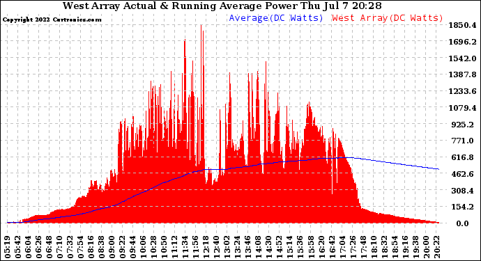 Solar PV/Inverter Performance West Array Actual & Running Average Power Output