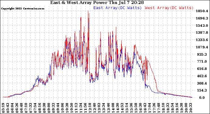 Solar PV/Inverter Performance Photovoltaic Panel Power Output