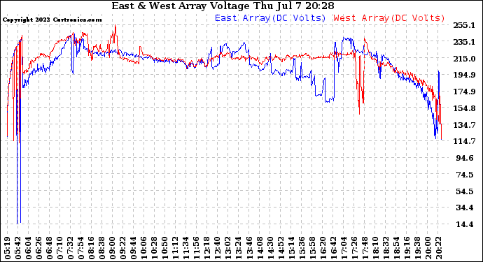 Solar PV/Inverter Performance Photovoltaic Panel Voltage Output