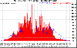 Solar PV/Inverter Performance East Array Power Output & Solar Radiation