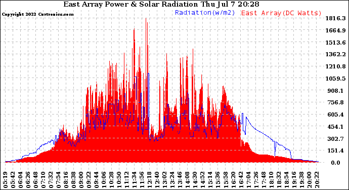 Solar PV/Inverter Performance East Array Power Output & Solar Radiation