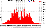 Solar PV/Inverter Performance East Array Actual & Average Power Output
