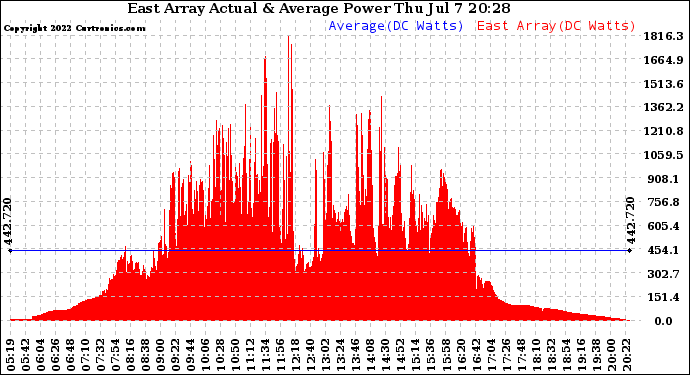Solar PV/Inverter Performance East Array Actual & Average Power Output