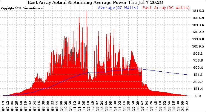 Solar PV/Inverter Performance East Array Actual & Running Average Power Output