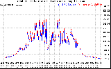 Solar PV/Inverter Performance PV Panel Power Output & Inverter Power Output