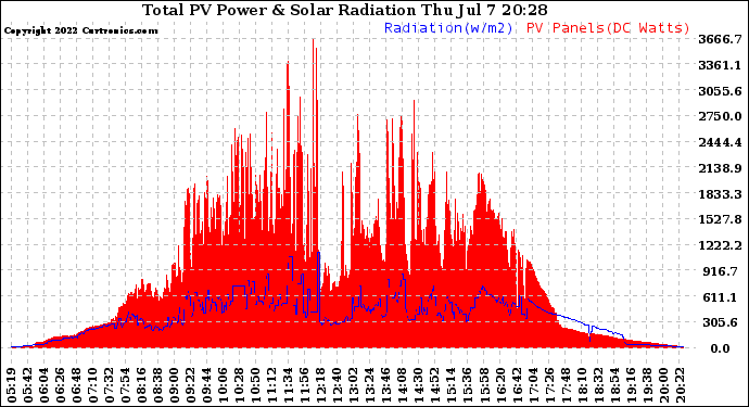 Solar PV/Inverter Performance Total PV Panel Power Output & Solar Radiation