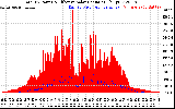 Solar PV/Inverter Performance Total PV Panel Power Output & Effective Solar Radiation