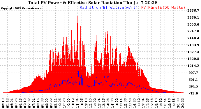Solar PV/Inverter Performance Total PV Panel Power Output & Effective Solar Radiation