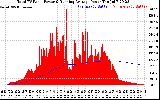 Solar PV/Inverter Performance Total PV Panel & Running Average Power Output
