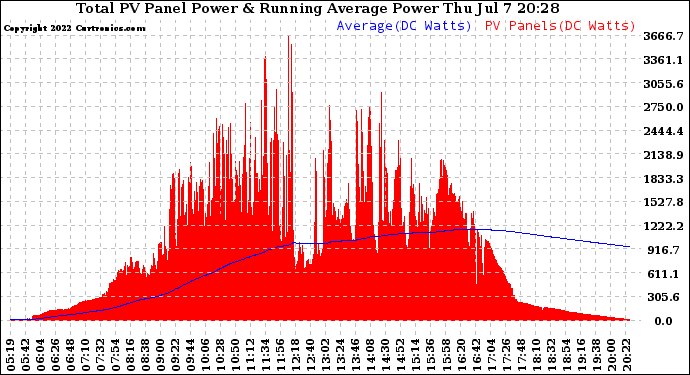 Solar PV/Inverter Performance Total PV Panel & Running Average Power Output