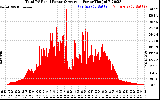 Solar PV/Inverter Performance Total PV Panel Power Output