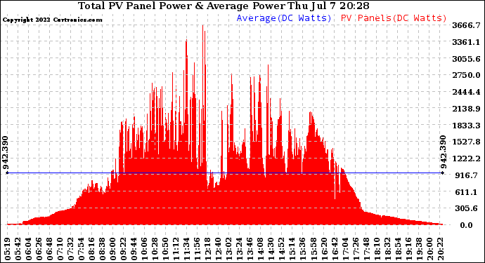 Solar PV/Inverter Performance Total PV Panel Power Output