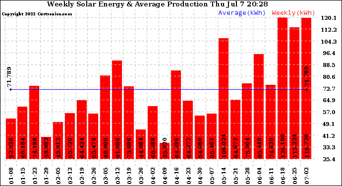 Solar PV/Inverter Performance Weekly Solar Energy Production