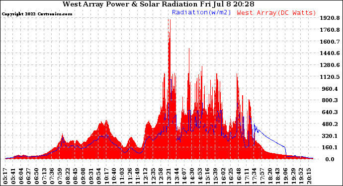 Solar PV/Inverter Performance West Array Power Output & Solar Radiation