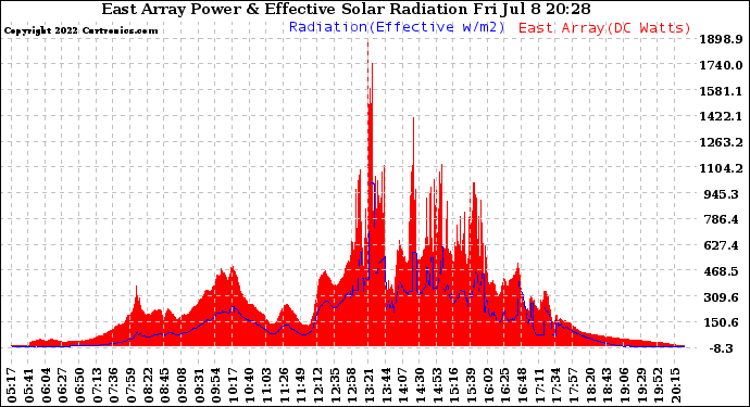 Solar PV/Inverter Performance East Array Power Output & Effective Solar Radiation