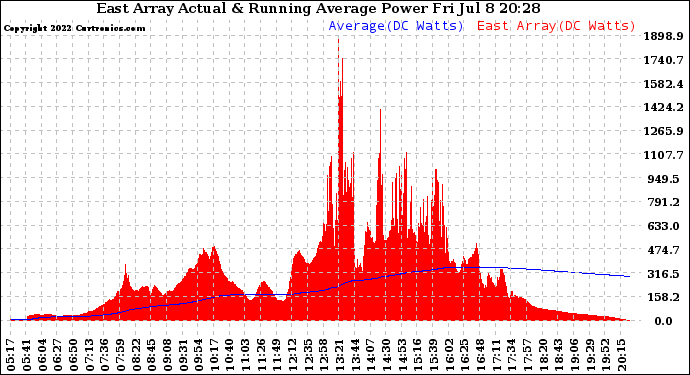 Solar PV/Inverter Performance East Array Actual & Running Average Power Output