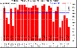 Solar PV/Inverter Performance Daily Solar Energy Production