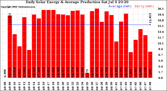 Solar PV/Inverter Performance Daily Solar Energy Production