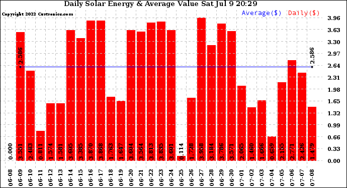 Solar PV/Inverter Performance Daily Solar Energy Production Value