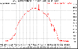 Solar PV/Inverter Performance Daily Energy Production Per Minute