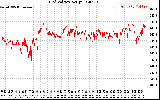 Solar PV/Inverter Performance Grid Voltage