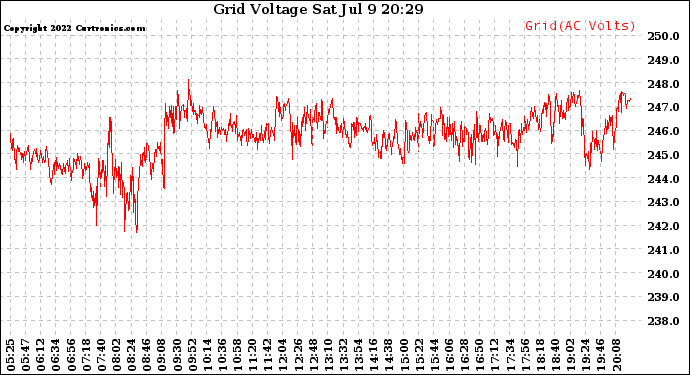 Solar PV/Inverter Performance Grid Voltage