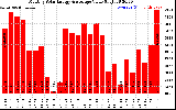 Solar PV/Inverter Performance Monthly Solar Energy Production Value