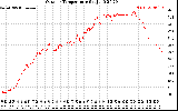 Solar PV/Inverter Performance Outdoor Temperature