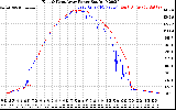 Solar PV/Inverter Performance Photovoltaic Panel Power Output