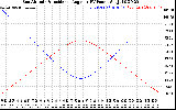 Solar PV/Inverter Performance Sun Altitude Angle & Sun Incidence Angle on PV Panels