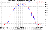 Solar PV/Inverter Performance PV Panel Power Output & Inverter Power Output