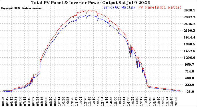 Solar PV/Inverter Performance PV Panel Power Output & Inverter Power Output