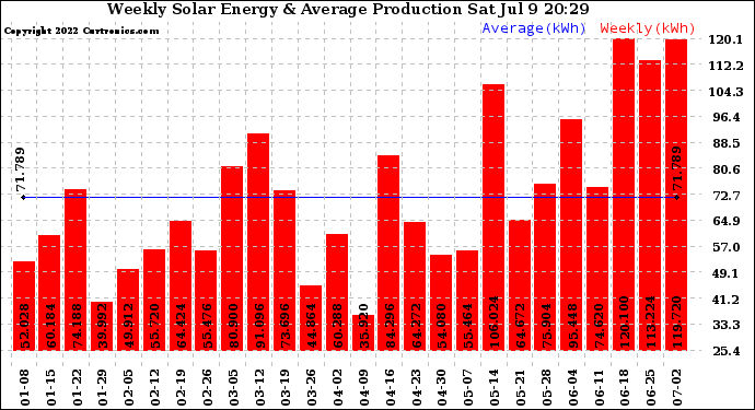 Solar PV/Inverter Performance Weekly Solar Energy Production