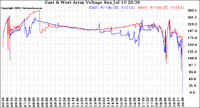 Solar PV/Inverter Performance Photovoltaic Panel Voltage Output