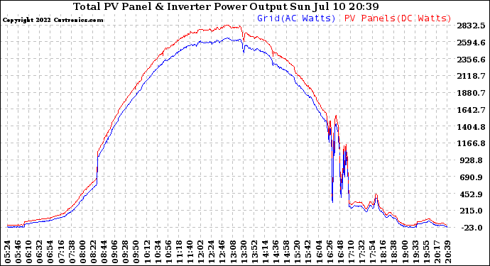 Solar PV/Inverter Performance PV Panel Power Output & Inverter Power Output