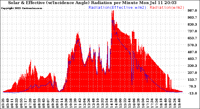Solar PV/Inverter Performance Solar Radiation & Effective Solar Radiation per Minute