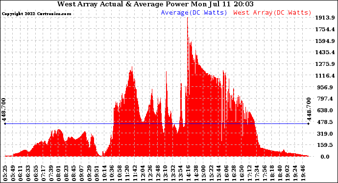 Solar PV/Inverter Performance West Array Actual & Average Power Output