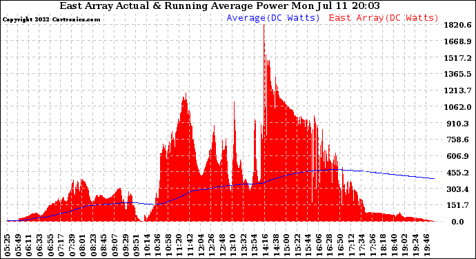 Solar PV/Inverter Performance East Array Actual & Running Average Power Output