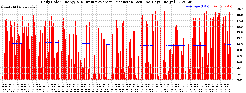 Solar PV/Inverter Performance Daily Solar Energy Production Running Average Last 365 Days