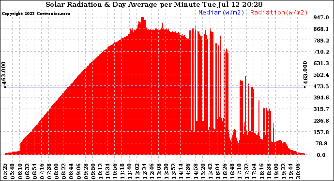 Solar PV/Inverter Performance Solar Radiation & Day Average per Minute