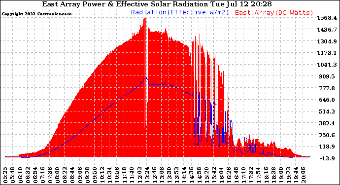 Solar PV/Inverter Performance East Array Power Output & Effective Solar Radiation