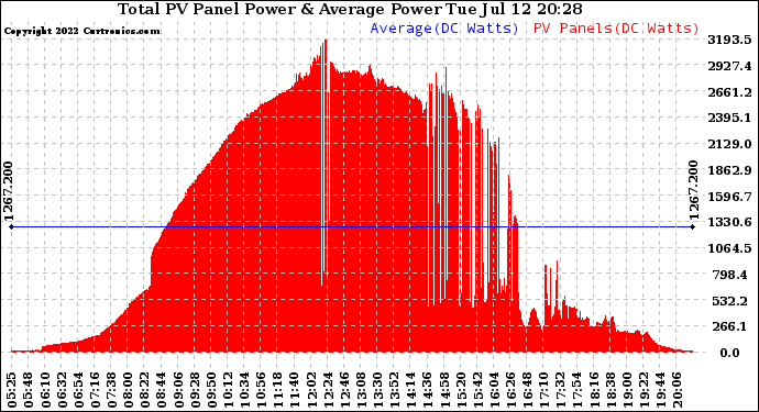 Solar PV/Inverter Performance Total PV Panel Power Output