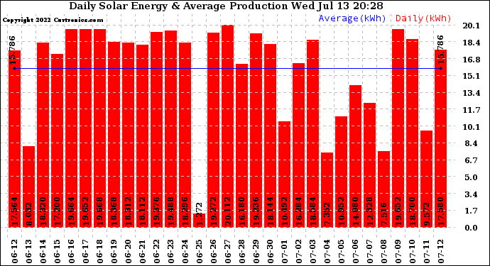 Solar PV/Inverter Performance Daily Solar Energy Production