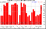 Solar PV/Inverter Performance Daily Solar Energy Production Value