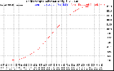 Solar PV/Inverter Performance Daily Energy Production