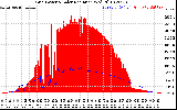 Solar PV/Inverter Performance Grid Power & Solar Radiation