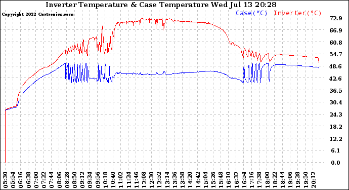 Solar PV/Inverter Performance Inverter Operating Temperature