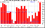 Solar PV/Inverter Performance Monthly Solar Energy Production Value Running Average