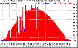 Solar PV/Inverter Performance Solar Radiation & Effective Solar Radiation per Minute