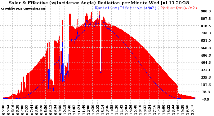 Solar PV/Inverter Performance Solar Radiation & Effective Solar Radiation per Minute